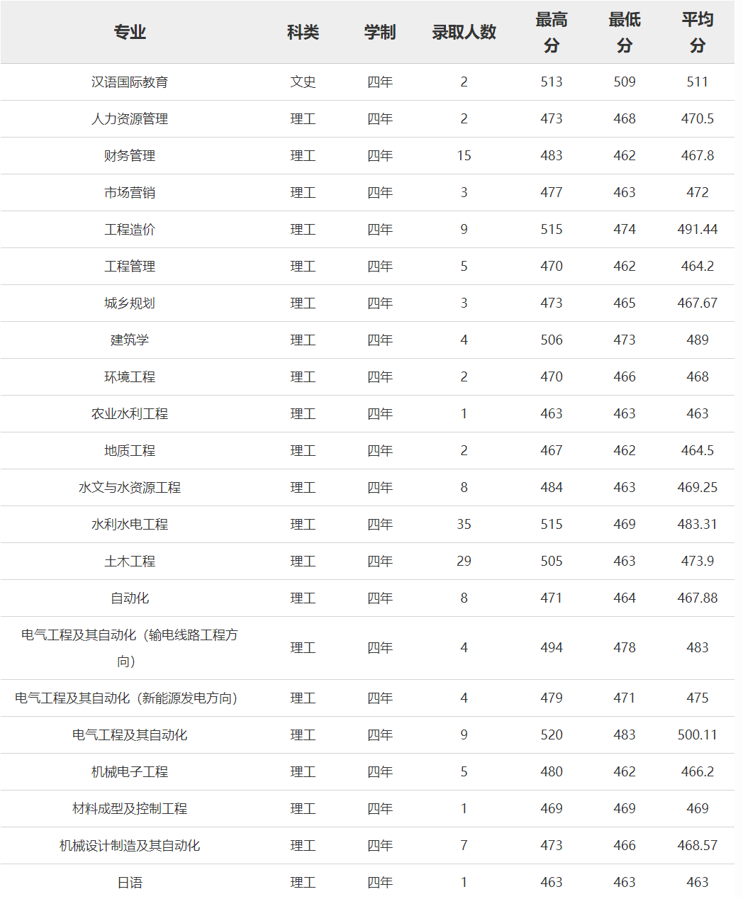 三峡大学2015高考录取分数线(贵州) 