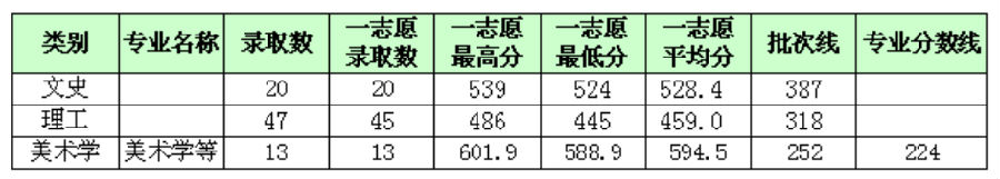 湖北师范大学2017高考录取分数线(广西) 