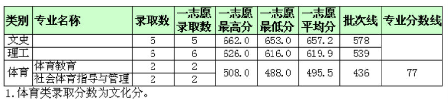 湖北师范大学2017高考录取分数线(海南) 
