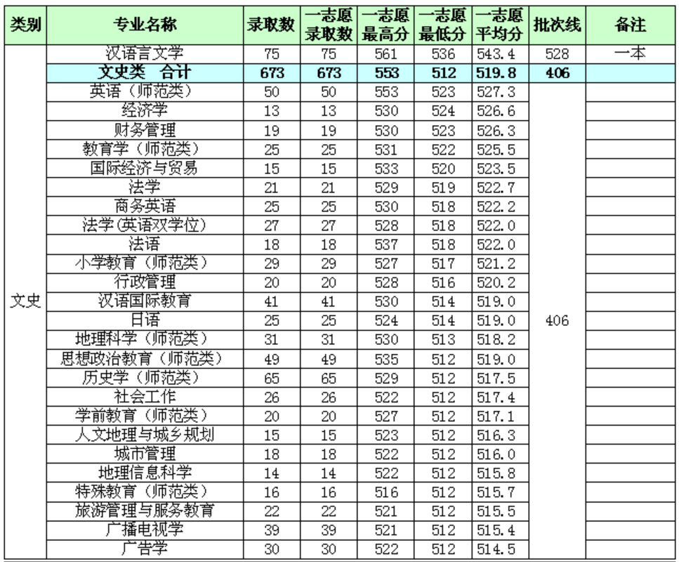 湖北师范大学2017高考录取分数线(湖北) 