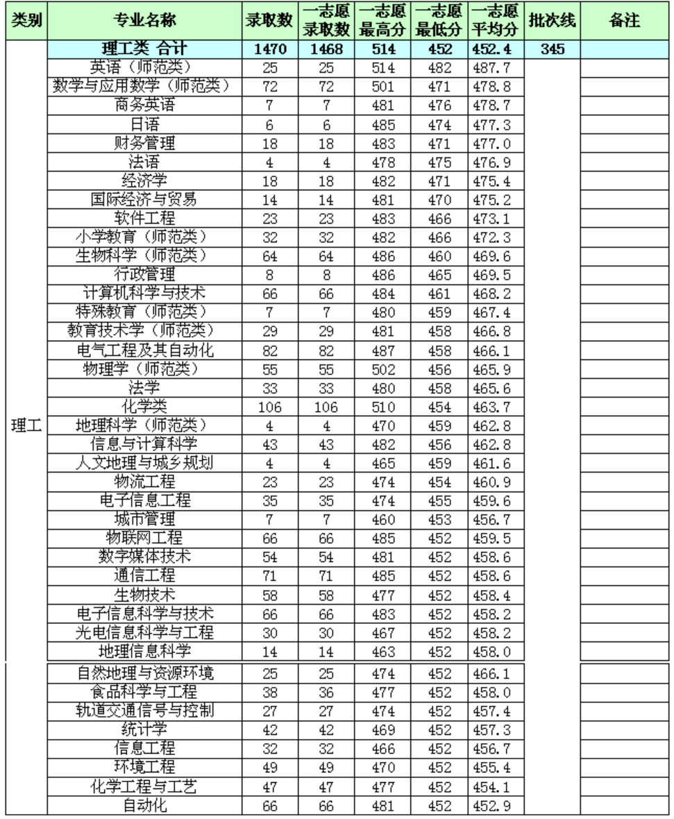 湖北师范大学2017高考录取分数线(湖北) 