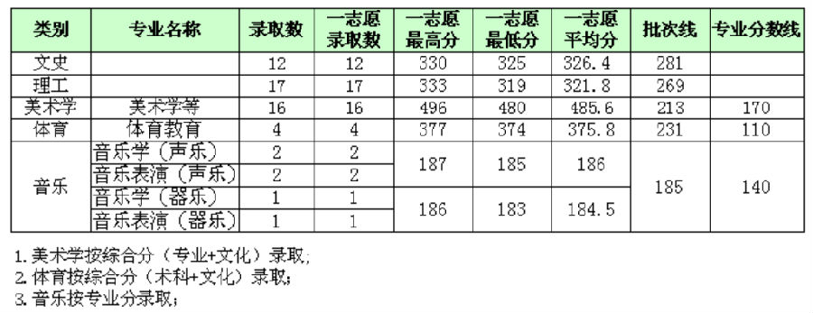 湖北师范大学2017高考录取分数线(江苏) 