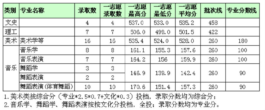 湖北师范大学2017高考录取分数线(江西)