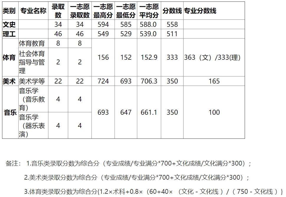 湖北师范大学2015高考录取分数线(安徽) 