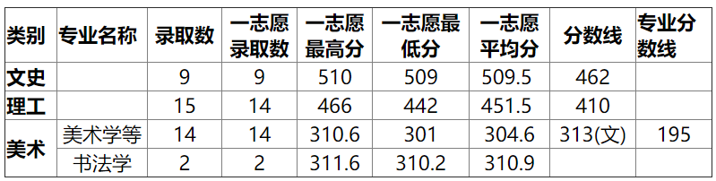 湖北师范大学2015高考录取分数线(福建) 