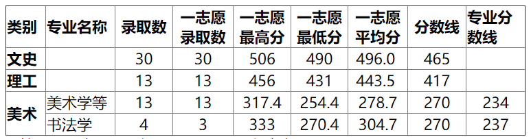 湖北师范大学2015高考录取分数线(甘肃) 