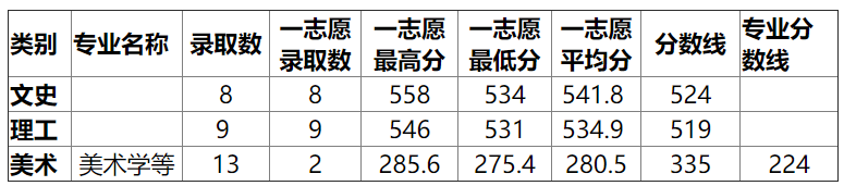 湖北师范大学2015高考录取分数线(广东) 