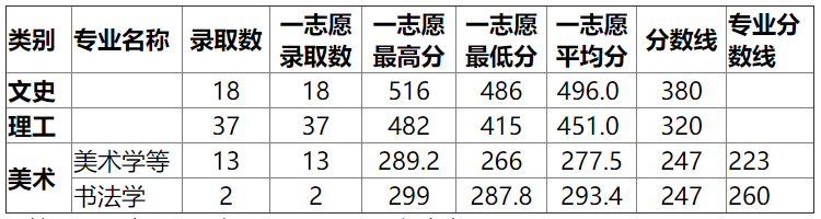 湖北师范大学2015高考录取分数线(广西) 