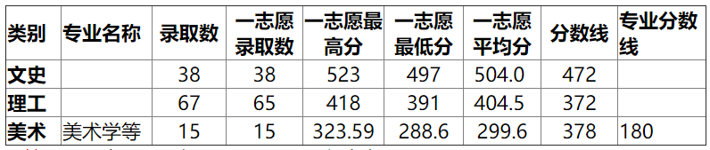 湖北师范大学2015高考录取分数线(贵州) 