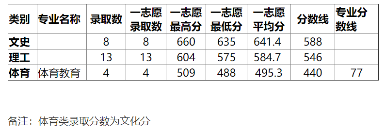 湖北师范大学2015高考录取分数线(海南) 
