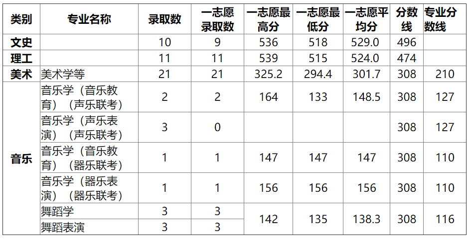 湖北师范大学2015高考录取分数线(河北) 