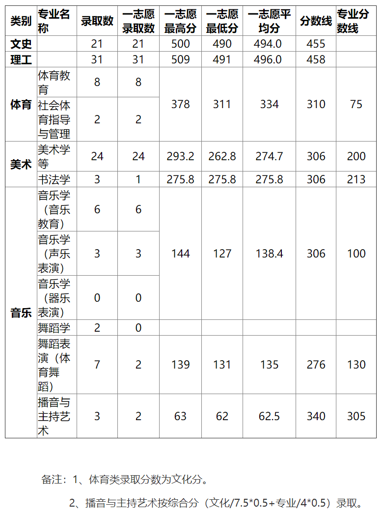 湖北师范大学2015高考录取分数线(河南) 