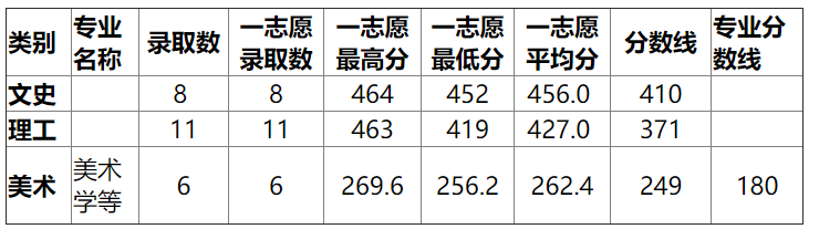 湖北师范大学2015高考录取分数线(黑龙江) 