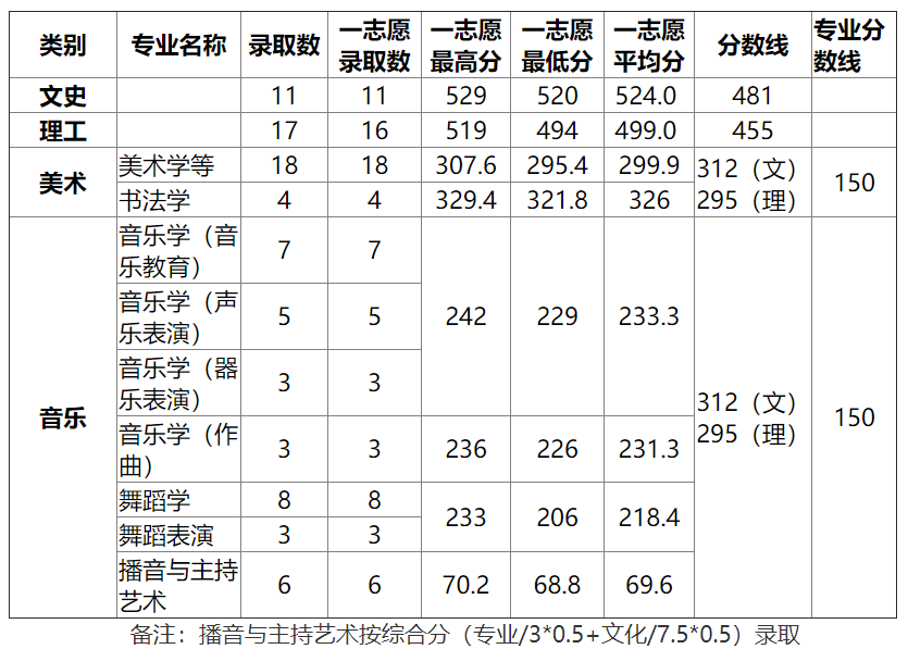 湖北师范大学2015高考录取分数线(湖南) 