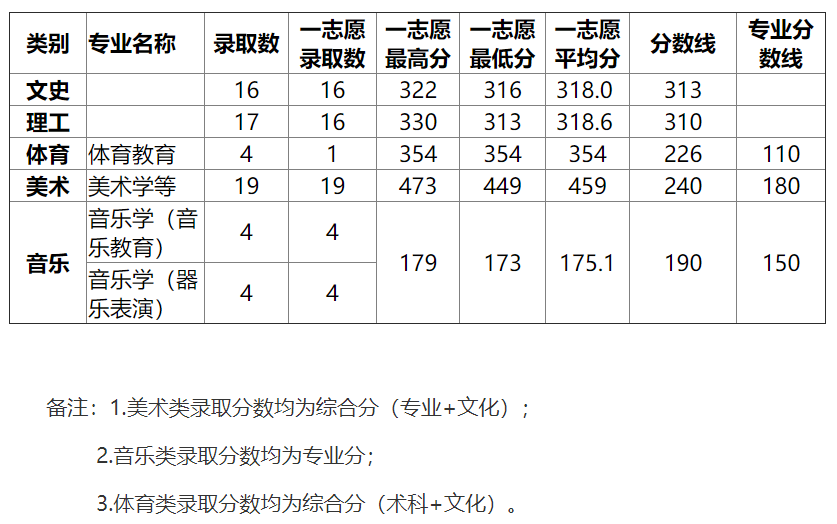 湖北师范大学2015高考录取分数线(江苏) 
