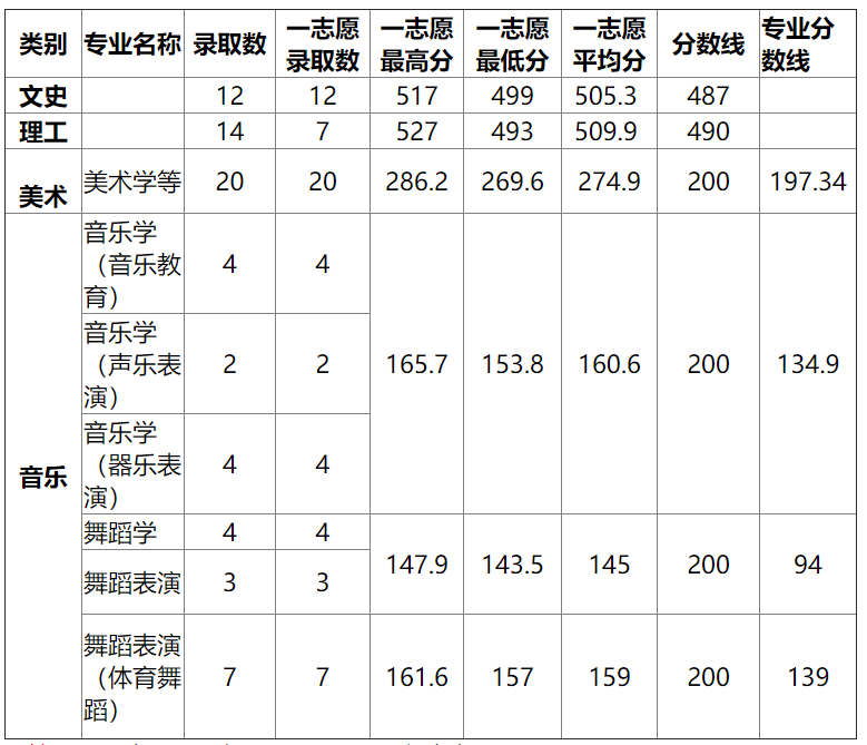 湖北师范大学2015高考录取分数线(江西) 