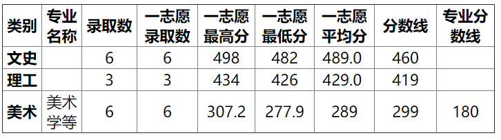 湖北师范大学2015高考录取分数线(辽宁) 