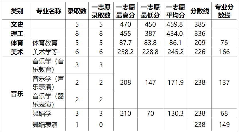 湖北师范大学2015高考录取分数线(内蒙古) 