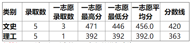 湖北师范大学2015高考录取分数线(青海) 