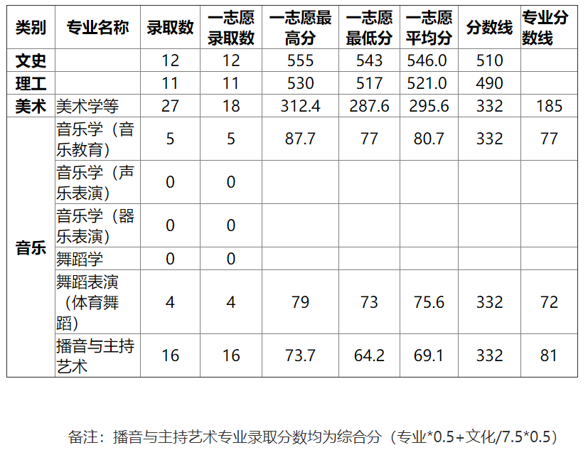 湖北师范大学2015高考录取分数线(山东) 