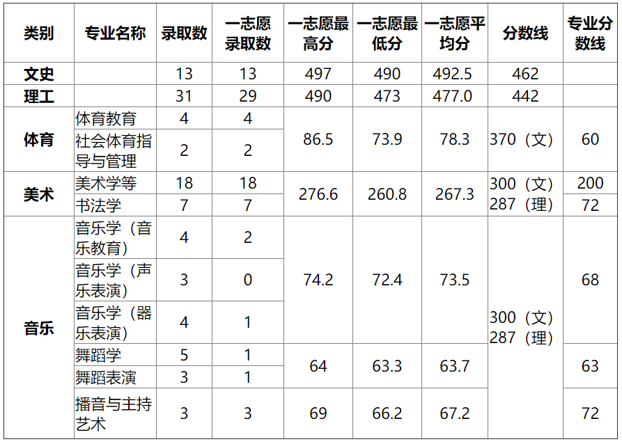 湖北师范大学2015高考录取分数线(山西) 