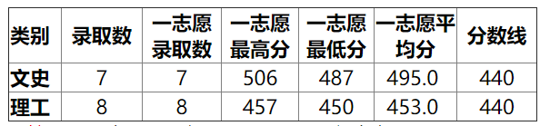 湖北师范大学2015高考录取分数线(陕西) 