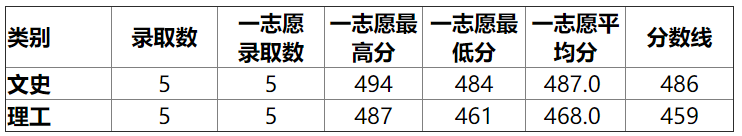 湖北师范大学2015高考录取分数线(天津) 