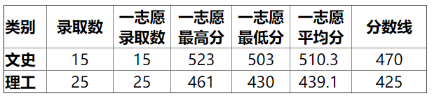 湖北师范大学2015高考录取分数线(云南) 