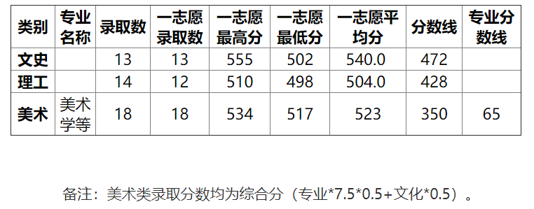 湖北师范大学2015高考录取分数线(浙江) 