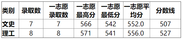 湖北师范大学2015高考录取分数线(重庆) 