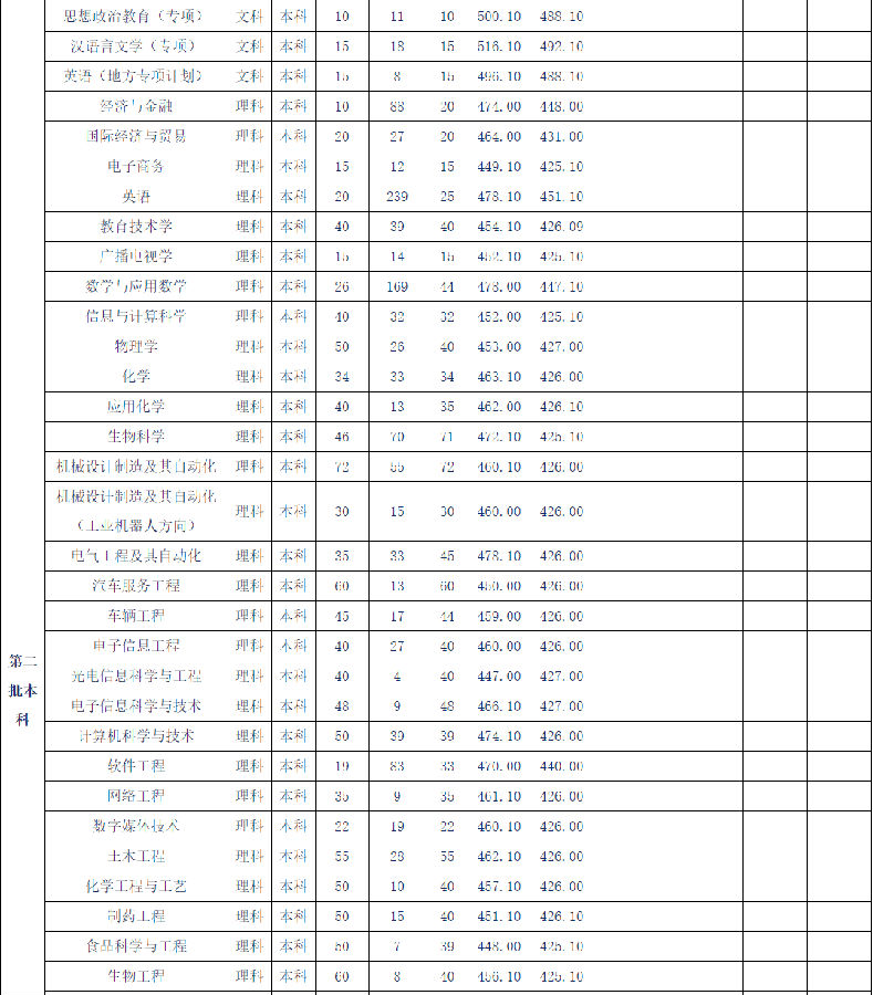 黄冈师范学院2017高考录取分数线(湖北) 