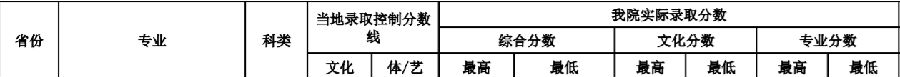 武汉体育学院2016高考录取分数线(贵州) 