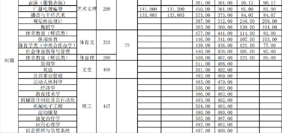 武汉体育学院2016高考录取分数线(河南) 