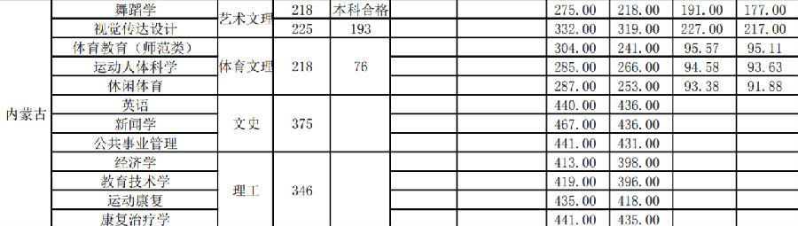 武汉体育学院2016高考录取分数线(内蒙古) 