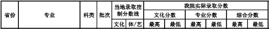 武汉体育学院2017高考录取分数线(福建) 