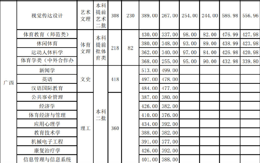 武汉体育学院2017高考录取分数线(广西) 