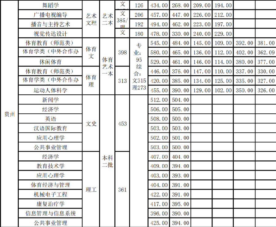 武汉体育学院2017高考录取分数线(贵州) 