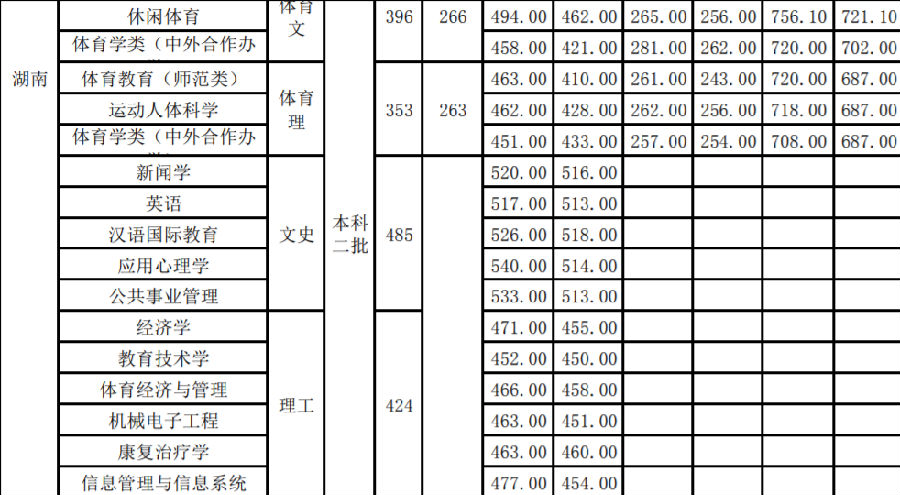武汉体育学院2017高考录取分数线(湖南) 