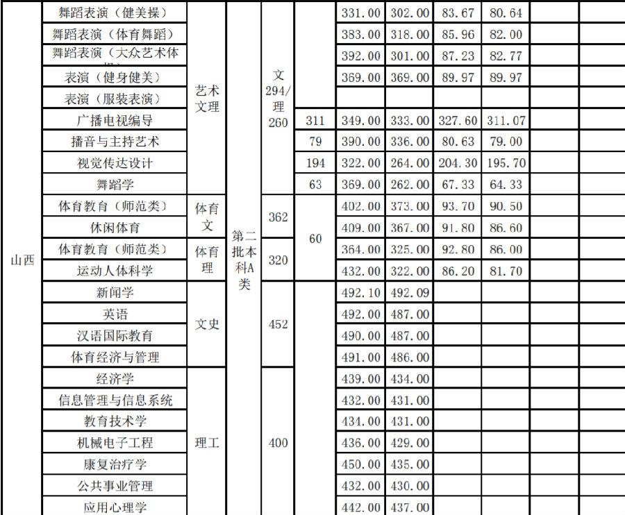 武汉体育学院2017高考录取分数线(山西) 