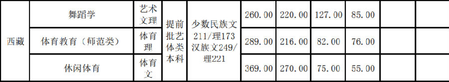 武汉体育学院2017高考录取分数线(西藏) 