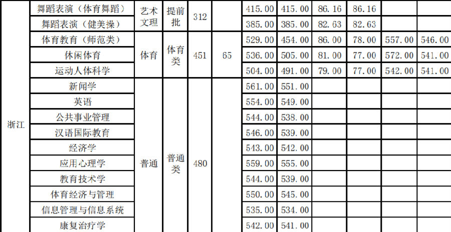 武汉体育学院2017高考录取分数线(浙江) 