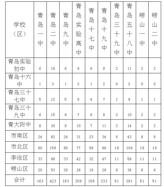 青岛四区2018年中考指标生名额分配表
