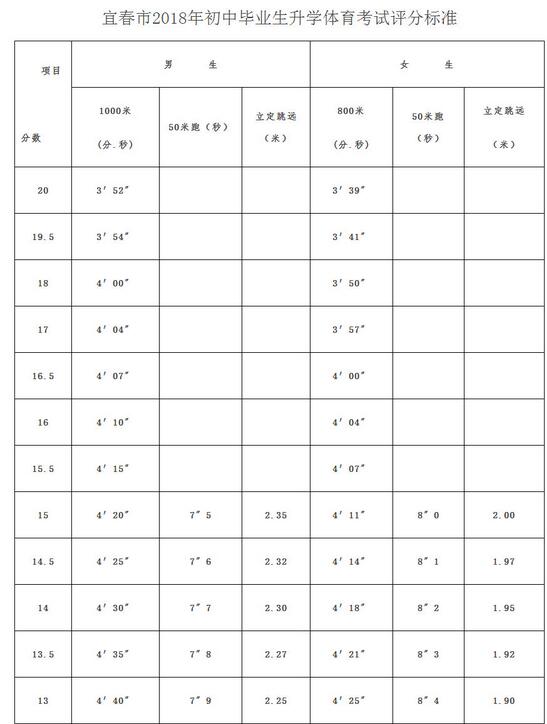 江西宜春2018中考体育考试评分标准