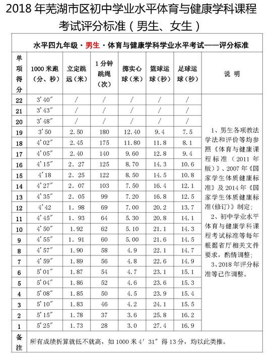 安徽芜湖2018中考体育评分标准