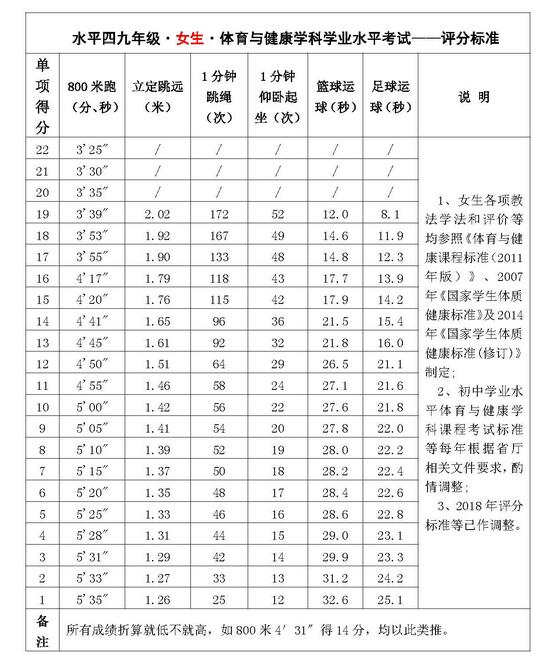安徽芜湖2018中考体育评分标准