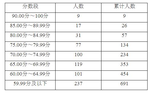 上海2018年高考体育类专业统考分数线