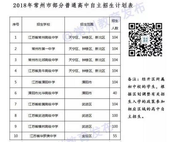 江苏常州普通高中2018中考自主招生政策