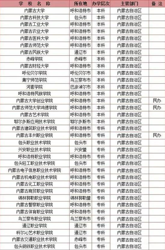内蒙古2018年高校名单