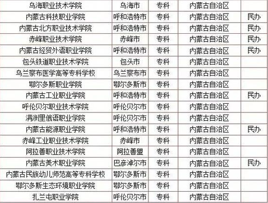 内蒙古2018年高校名单