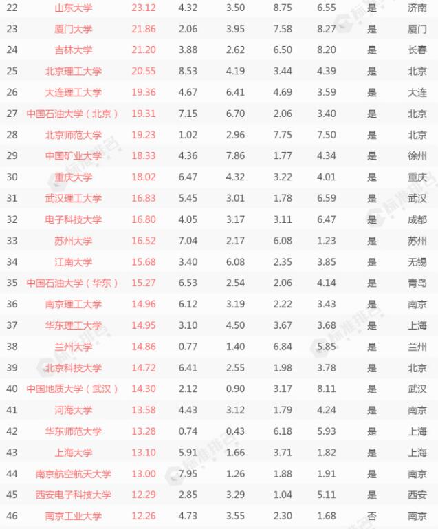 2018年中国最具创新力高校百强榜